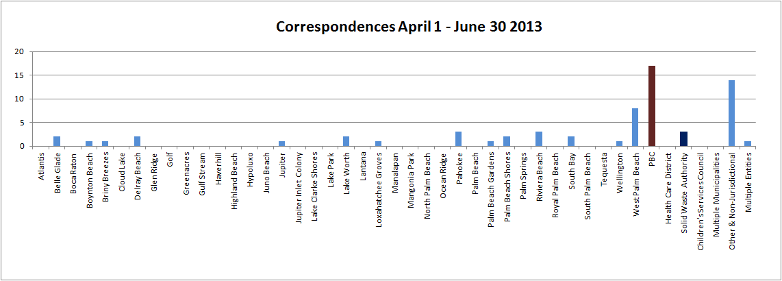 Correspondences 2012-2013 Q3